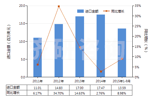2011-2015年9月中國(guó)過(guò)氧化醇、過(guò)氧化醚、過(guò)氧化酮(含其鹵化、磺化、硝化或亞硝化衍生物（過(guò)氧化二異丙苯除外）)(HS29096000)進(jìn)口總額及增速統(tǒng)計(jì)